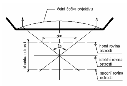 Hloubka ostrosti